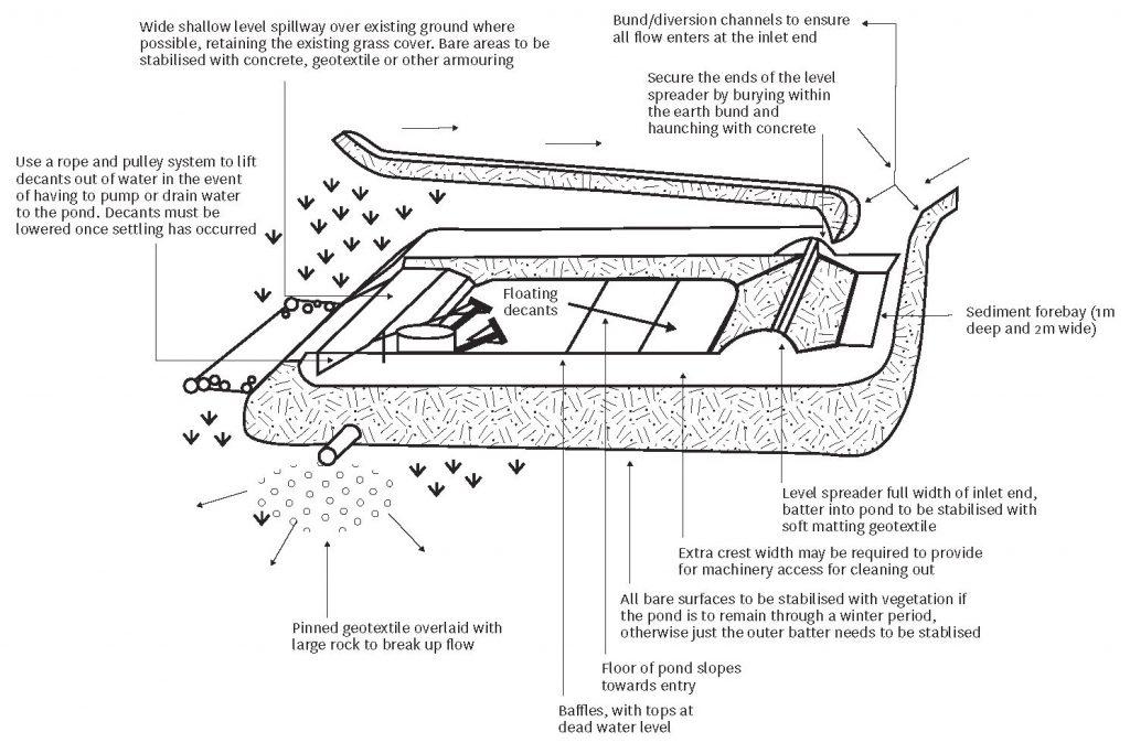 Schematic of a sediment retention pond SRP.